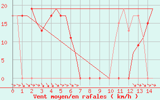 Courbe de la force du vent pour Williamtown Aerodrome