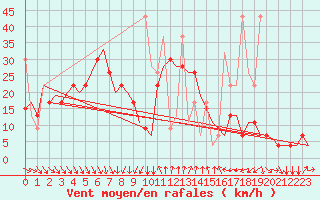 Courbe de la force du vent pour Antalya