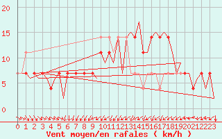 Courbe de la force du vent pour Fassberg