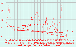 Courbe de la force du vent pour Utti