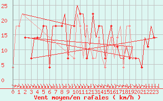 Courbe de la force du vent pour Odesa