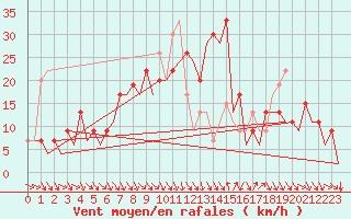 Courbe de la force du vent pour Pamplona (Esp)
