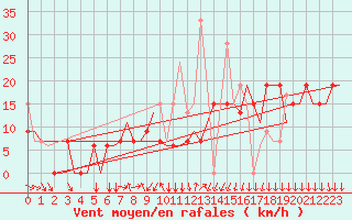 Courbe de la force du vent pour Mikonos Island, Mikonos Airport