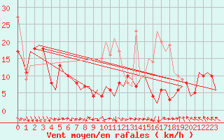 Courbe de la force du vent pour Castres-Mazamet (81)