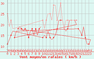 Courbe de la force du vent pour Vlieland