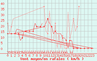 Courbe de la force du vent pour Souda Airport