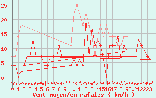 Courbe de la force du vent pour Craiova