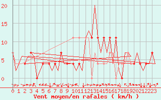 Courbe de la force du vent pour Fritzlar