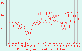 Courbe de la force du vent pour Fritzlar
