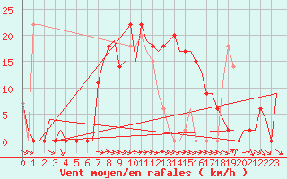 Courbe de la force du vent pour Kuusamo