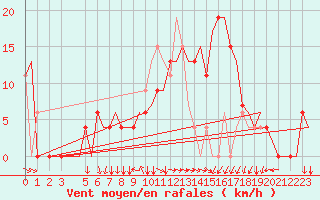 Courbe de la force du vent pour Alghero