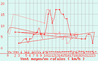 Courbe de la force du vent pour Napoli / Capodichino