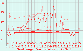 Courbe de la force du vent pour Laupheim