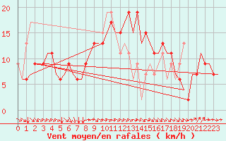 Courbe de la force du vent pour Stansted Airport