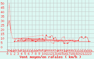 Courbe de la force du vent pour Torino / Caselle