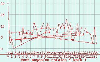 Courbe de la force du vent pour Aberdeen (UK)