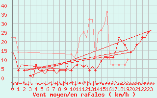 Courbe de la force du vent pour Bardenas Reales