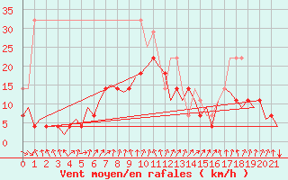 Courbe de la force du vent pour Utti