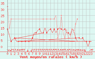 Courbe de la force du vent pour Luxembourg (Lux)