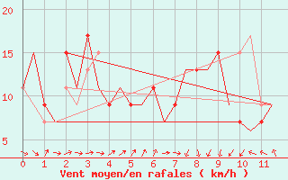 Courbe de la force du vent pour La Palma / Aeropuerto