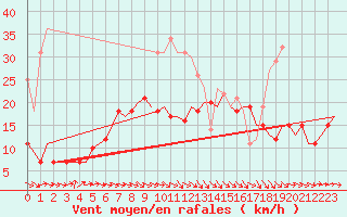 Courbe de la force du vent pour Erfurt-Bindersleben