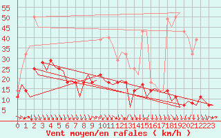 Courbe de la force du vent pour Kristiansund / Kvernberget