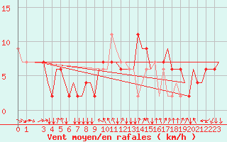Courbe de la force du vent pour Verona / Villafranca