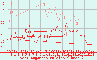 Courbe de la force du vent pour Frankfort (All)