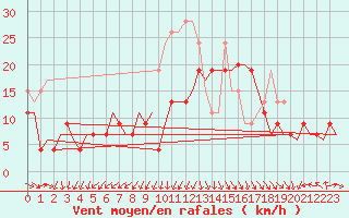 Courbe de la force du vent pour Valley