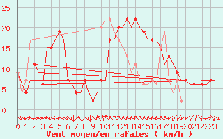 Courbe de la force du vent pour Valencia / Aeropuerto