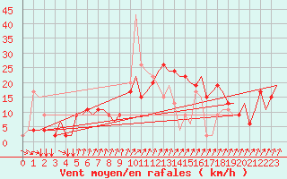 Courbe de la force du vent pour Napoli / Capodichino