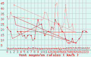 Courbe de la force du vent pour Alta Lufthavn