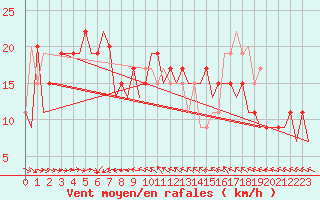 Courbe de la force du vent pour Malaga / Aeropuerto