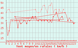 Courbe de la force du vent pour Vlieland