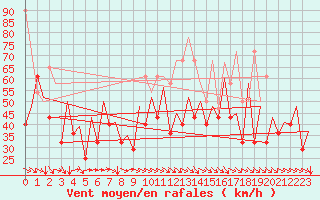 Courbe de la force du vent pour Platform L9-ff-1 Sea