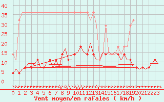 Courbe de la force du vent pour Volkel