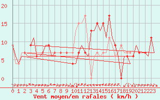 Courbe de la force du vent pour Valencia / Aeropuerto