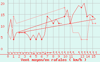 Courbe de la force du vent pour Sundsvall-Harnosand Flygplats