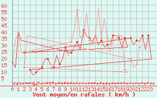 Courbe de la force du vent pour Reus (Esp)