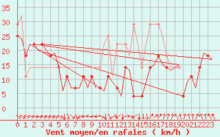 Courbe de la force du vent pour Banak