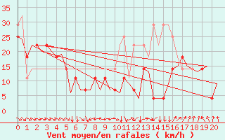 Courbe de la force du vent pour Banak