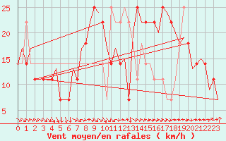Courbe de la force du vent pour Wien / Schwechat-Flughafen