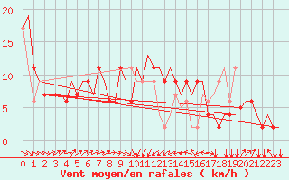 Courbe de la force du vent pour Rimini