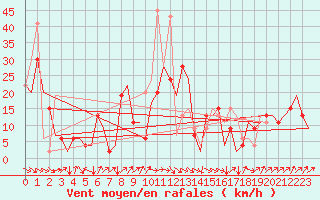 Courbe de la force du vent pour Vitoria