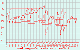 Courbe de la force du vent pour Stockholm / Bromma