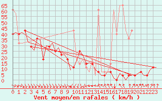 Courbe de la force du vent pour Vlieland