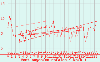 Courbe de la force du vent pour Verona / Villafranca