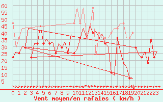 Courbe de la force du vent pour Platform F3-fb-1 Sea