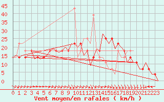 Courbe de la force du vent pour Ingolstadt