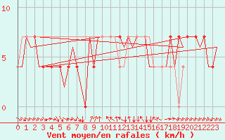 Courbe de la force du vent pour Fritzlar